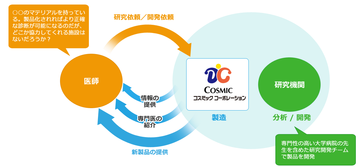 開発製品